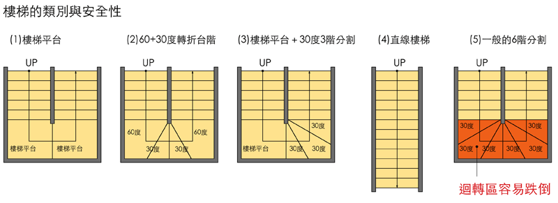 樓梯種類